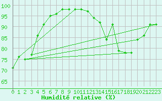 Courbe de l'humidit relative pour Dijon / Longvic (21)