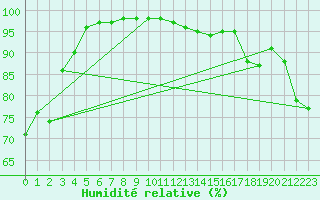 Courbe de l'humidit relative pour Waiouru