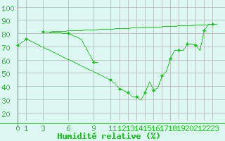 Courbe de l'humidit relative pour Oran / Es Senia