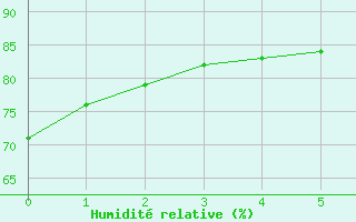 Courbe de l'humidit relative pour Cacoal