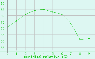 Courbe de l'humidit relative pour Aix-la-Chapelle (All)