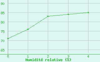 Courbe de l'humidit relative pour Benevente