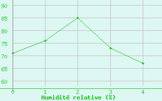 Courbe de l'humidit relative pour Iwamizawa