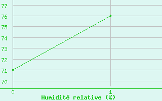 Courbe de l'humidit relative pour Landivisiau (29)