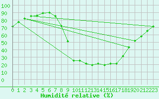 Courbe de l'humidit relative pour Molina de Aragn