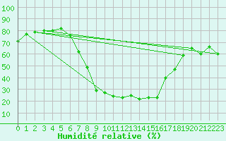 Courbe de l'humidit relative pour Dumbraveni