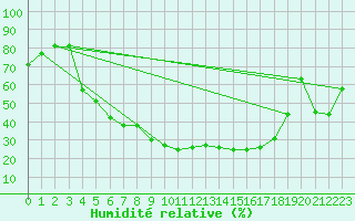 Courbe de l'humidit relative pour Heinola Plaani