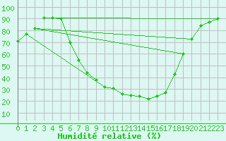 Courbe de l'humidit relative pour Kvarn
