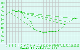 Courbe de l'humidit relative pour Birlad