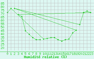 Courbe de l'humidit relative pour Jokioinen