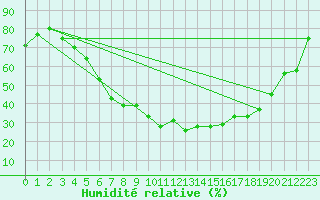 Courbe de l'humidit relative pour Krangede