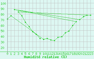 Courbe de l'humidit relative pour Balikesir