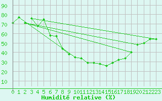 Courbe de l'humidit relative pour Ummendorf