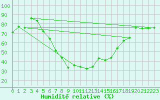 Courbe de l'humidit relative pour Krangede
