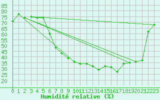 Courbe de l'humidit relative pour Krosno