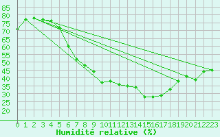 Courbe de l'humidit relative pour Alistro (2B)