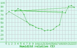 Courbe de l'humidit relative pour Genthin