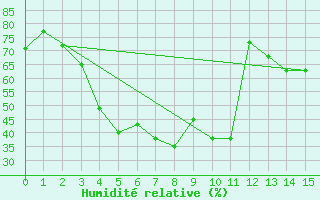Courbe de l'humidit relative pour Kashi