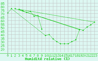 Courbe de l'humidit relative pour Bingley