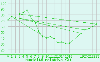 Courbe de l'humidit relative pour Schleiz