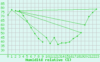 Courbe de l'humidit relative pour Kittila Pokka