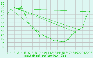 Courbe de l'humidit relative pour Gunnarn