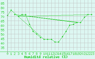 Courbe de l'humidit relative pour Izmir / Cigli