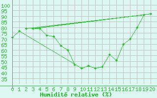 Courbe de l'humidit relative pour Gorzow Wlkp