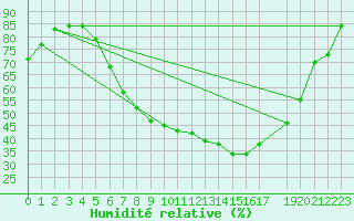 Courbe de l'humidit relative pour Diepenbeek (Be)