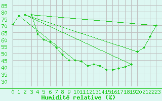 Courbe de l'humidit relative pour Sint Katelijne-waver (Be)