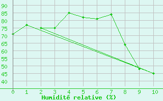 Courbe de l'humidit relative pour Mottec