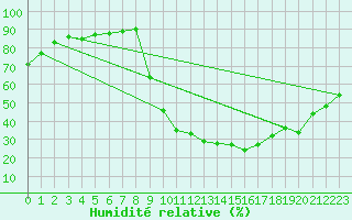 Courbe de l'humidit relative pour Hestrud (59)