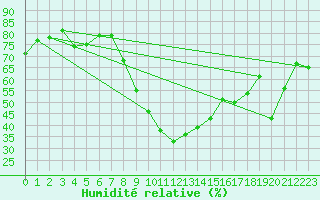 Courbe de l'humidit relative pour Naluns / Schlivera