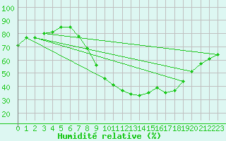 Courbe de l'humidit relative pour Ponferrada