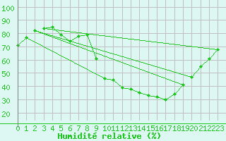 Courbe de l'humidit relative pour Embrun (05)
