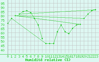 Courbe de l'humidit relative pour Gjilan (Kosovo)