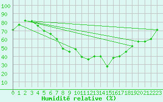 Courbe de l'humidit relative pour Kise Pa Hedmark