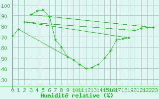 Courbe de l'humidit relative pour Dippoldiswalde-Reinb