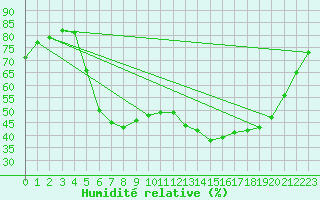 Courbe de l'humidit relative pour Fribourg (All)