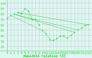 Courbe de l'humidit relative pour Braganca