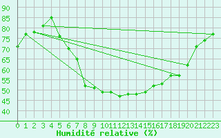 Courbe de l'humidit relative pour Idar-Oberstein