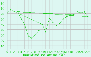 Courbe de l'humidit relative pour Abha