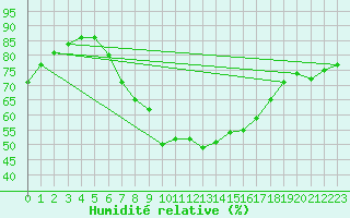 Courbe de l'humidit relative pour Doberlug-Kirchhain