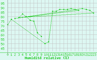 Courbe de l'humidit relative pour Malexander