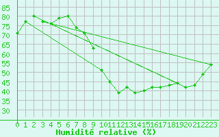 Courbe de l'humidit relative pour Chartres (28)