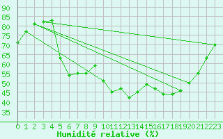 Courbe de l'humidit relative pour Strasbourg (67)