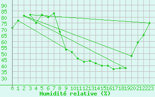 Courbe de l'humidit relative pour Grenoble/St-Etienne-St-Geoirs (38)