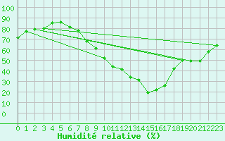 Courbe de l'humidit relative pour Constance (All)