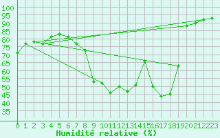 Courbe de l'humidit relative pour Saint-Julien-en-Quint (26)