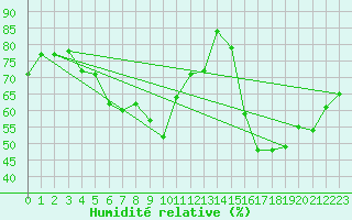 Courbe de l'humidit relative pour Lillers (62)